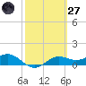 Lower Anchorage tide chart for Thursday, February 27, 2025