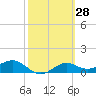 Lower Anchorage tide chart for Friday, February 28, 2025