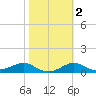 Lower Anchorage tide chart for Sunday, February 2, 2025