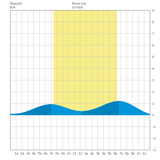 Lower Anchorage tide chart for Monday, February 3, 2025