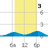 Lower Anchorage tide chart for Monday, February 3, 2025