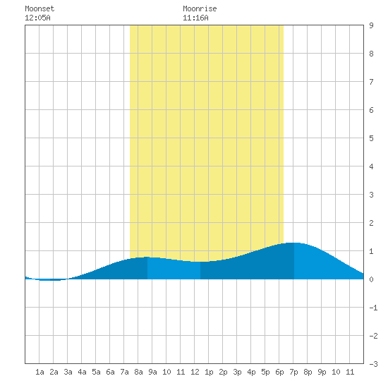 Lower Anchorage tide chart for Tuesday, February 4, 2025