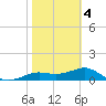 Lower Anchorage tide chart for Tuesday, February 4, 2025