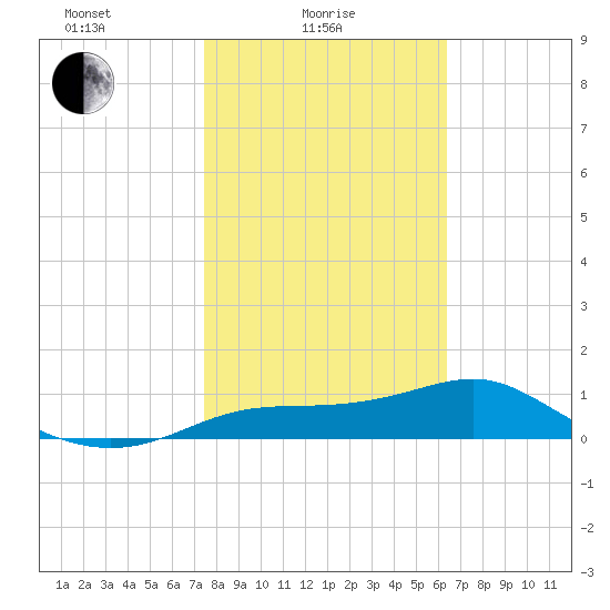 Lower Anchorage tide chart for Wednesday, February 5, 2025