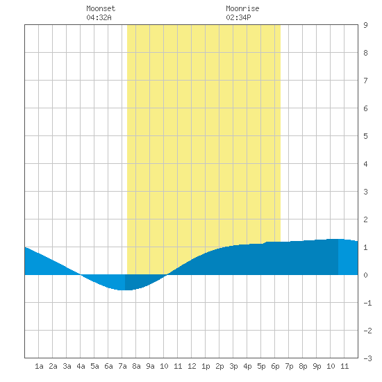 Lower Anchorage tide chart for Saturday, February 8, 2025