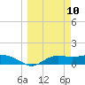 Lower Anchorage tide chart for Monday, March 10, 2025