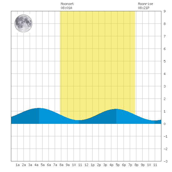 Lower Anchorage tide chart for Friday, March 14, 2025