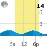 Lower Anchorage tide chart for Friday, March 14, 2025