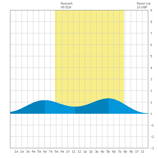 Lower Anchorage tide chart for Sunday, March 16, 2025