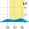 Lower Anchorage tide chart for Monday, March 17, 2025