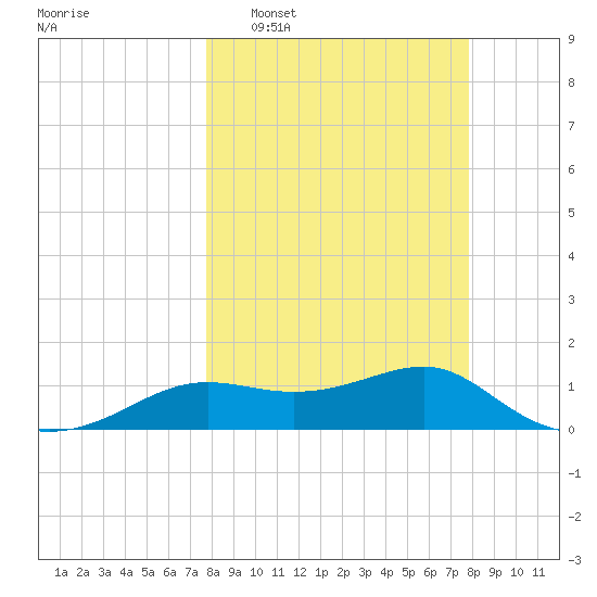 Lower Anchorage tide chart for Tuesday, March 18, 2025