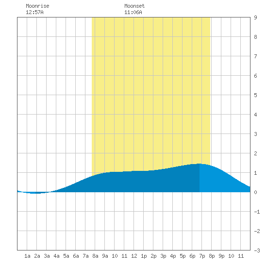 Lower Anchorage tide chart for Thursday, March 20, 2025