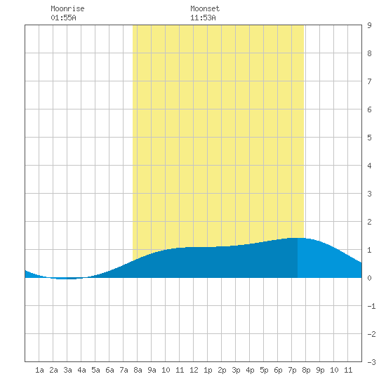 Lower Anchorage tide chart for Friday, March 21, 2025