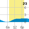 Lower Anchorage tide chart for Sunday, March 23, 2025