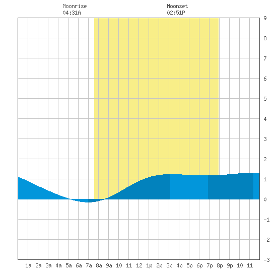 Lower Anchorage tide chart for Monday, March 24, 2025