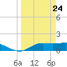 Lower Anchorage tide chart for Monday, March 24, 2025