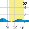 Lower Anchorage tide chart for Thursday, March 27, 2025