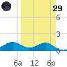 Lower Anchorage tide chart for Saturday, March 29, 2025