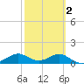 Lower Anchorage tide chart for Sunday, March 2, 2025