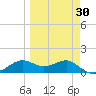 Lower Anchorage tide chart for Sunday, March 30, 2025