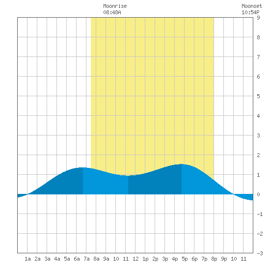 Lower Anchorage tide chart for Monday, March 31, 2025