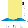 Lower Anchorage tide chart for Monday, March 3, 2025
