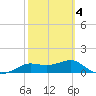 Lower Anchorage tide chart for Tuesday, March 4, 2025
