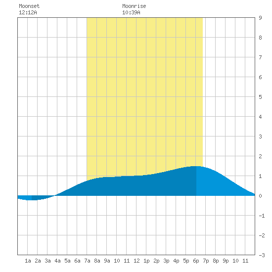 Lower Anchorage tide chart for Wednesday, March 5, 2025