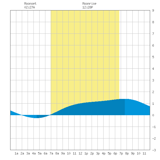 Lower Anchorage tide chart for Friday, March 7, 2025