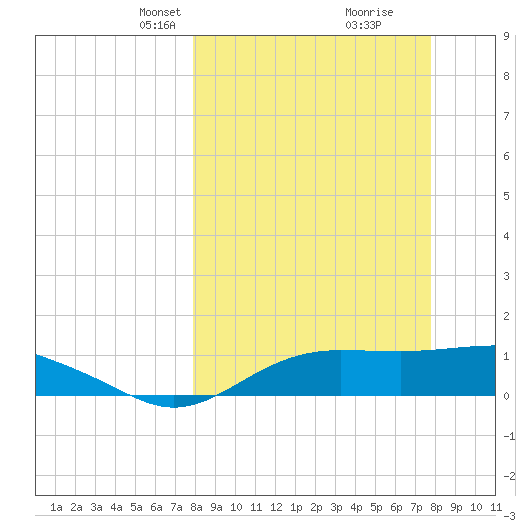 Lower Anchorage tide chart for Sunday, March 9, 2025
