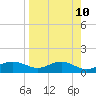 Lower Anchorage tide chart for Thursday, April 10, 2025