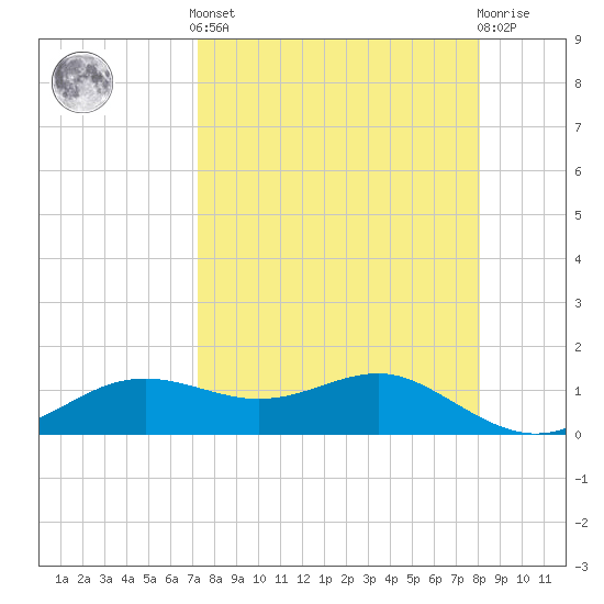 Lower Anchorage tide chart for Saturday, April 12, 2025
