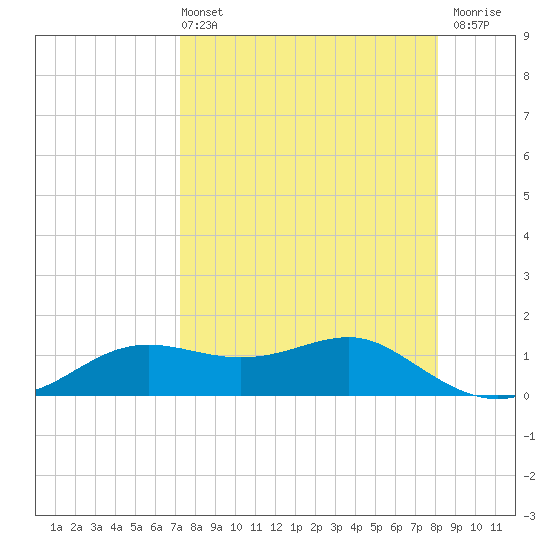 Lower Anchorage tide chart for Sunday, April 13, 2025