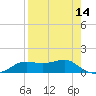 Lower Anchorage tide chart for Monday, April 14, 2025