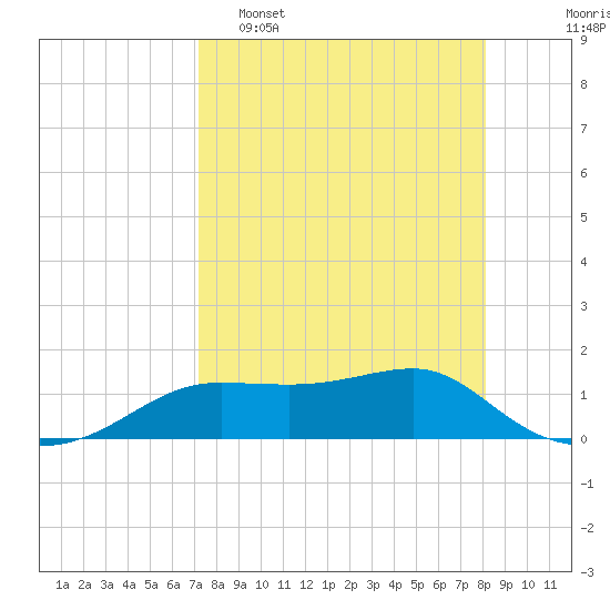 Lower Anchorage tide chart for Wednesday, April 16, 2025