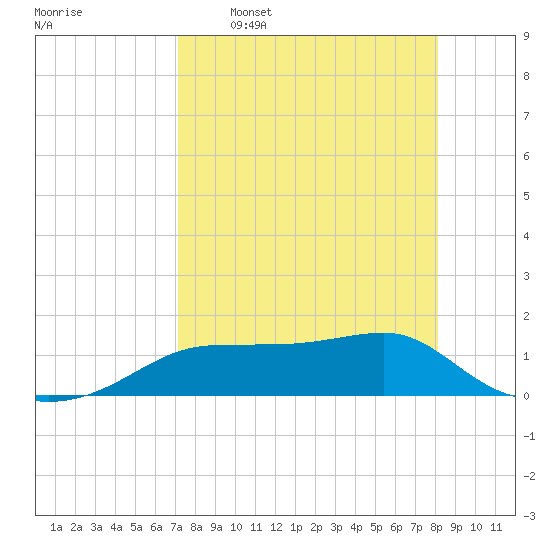 Lower Anchorage tide chart for Thursday, April 17, 2025