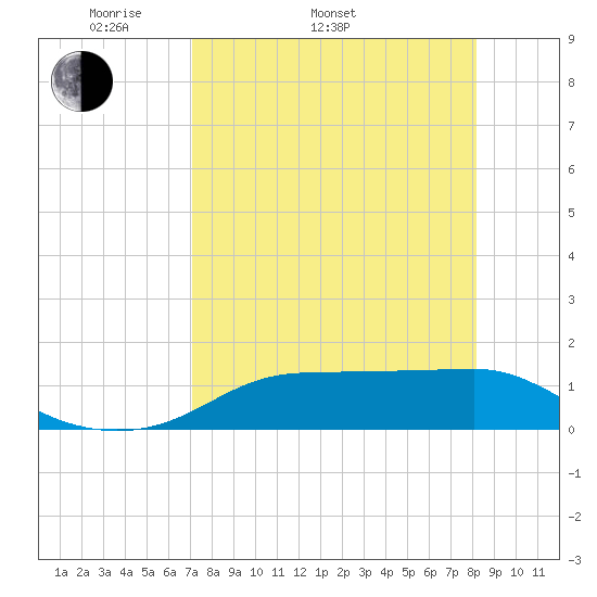 Lower Anchorage tide chart for Sunday, April 20, 2025