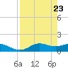 Lower Anchorage tide chart for Wednesday, April 23, 2025