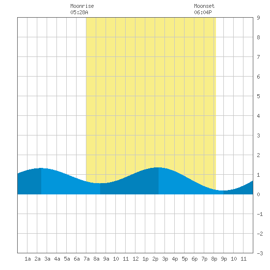 Lower Anchorage tide chart for Friday, April 25, 2025