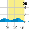 Lower Anchorage tide chart for Saturday, April 26, 2025