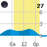Lower Anchorage tide chart for Sunday, April 27, 2025