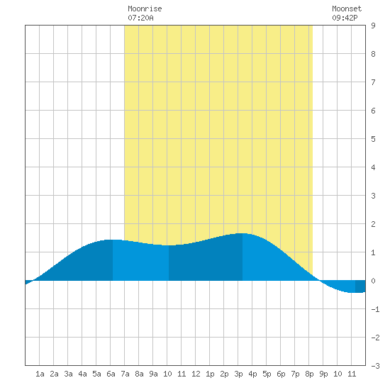 Lower Anchorage tide chart for Monday, April 28, 2025