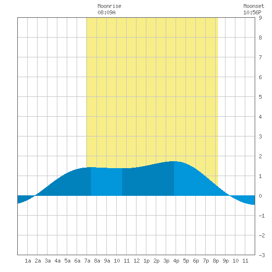 Lower Anchorage tide chart for Tuesday, April 29, 2025