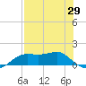 Lower Anchorage tide chart for Tuesday, April 29, 2025