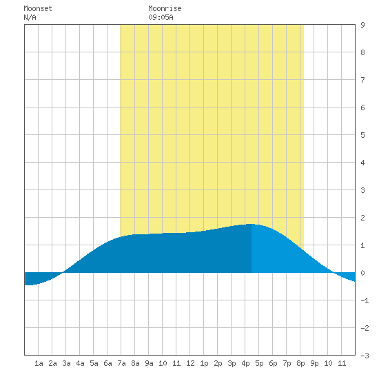 Lower Anchorage tide chart for Wednesday, April 30, 2025