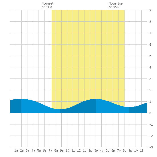 Lower Anchorage tide chart for Wednesday, April 9, 2025