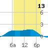 Lower Anchorage tide chart for Tuesday, May 13, 2025