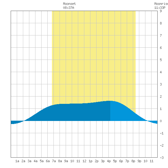Lower Anchorage tide chart for Thursday, May 15, 2025