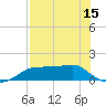 Lower Anchorage tide chart for Thursday, May 15, 2025
