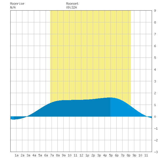 Lower Anchorage tide chart for Friday, May 16, 2025